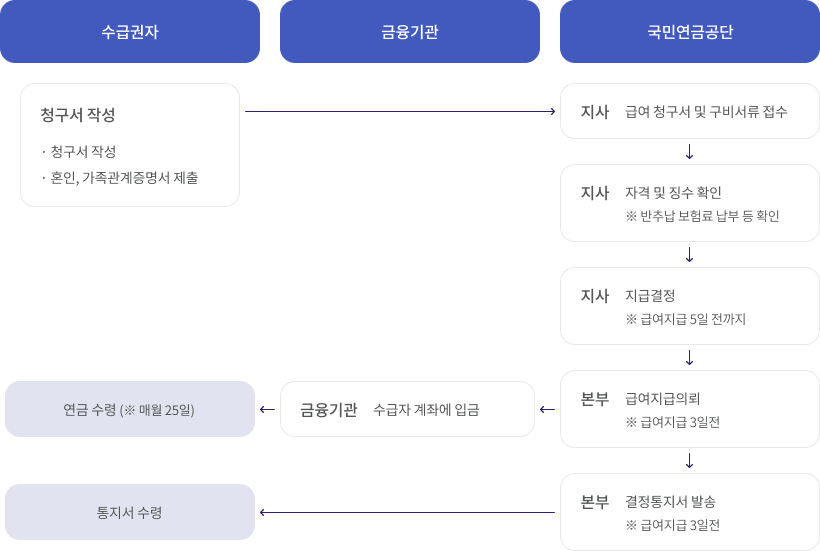 수급권자가 청구서를 작성(청구서 작성 · 혼인, 가족관계증명서 제출)하여 국민연금공단 지사: 급여 청구서 및 구비서류 접수 -> 지사: 자격 및 징수 확인 *반추납 보험료 납부 등 확인 -> 지사: 지급결정 *급여지급 5일전 까지 -> 본부: 급여지급의뢰 *급여지급 3일전 (금융기관: 수급자 계좌에 입금 -> 연금수령 *매월 25일) -> 본부: 결정통지서 발송 *급여지급 3일전 -> 수급권자 통지서 수령