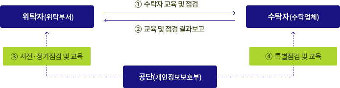 위탁자(위탁부서) → ①수탁자 교육 및 점검 → 수탁자(수탁업체) ← ② 교육 및 점검 결과보고 / 공단(개인정보보호부) ← ③사전 정기점검 및 교육 ←위탁자(위탁부서) / 공단(개인정보보호부) → ④ 특별점검 및 교육 -> 수탁자(수탁업체)