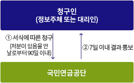 청구인(정보주체 또는 대리인) → 서식에 따른 청구(처분이 있음을 안날로부터 90일 이내) → 국민연금공단  → 7일이내 결과 통보